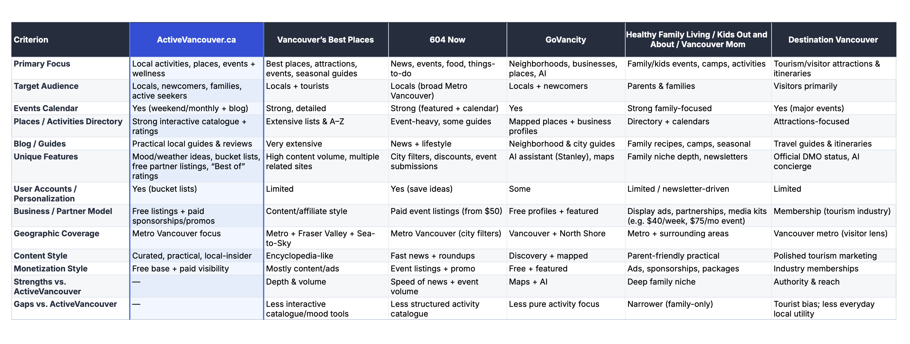 Competitor comparison matrix for Metro Vancouver activity guides