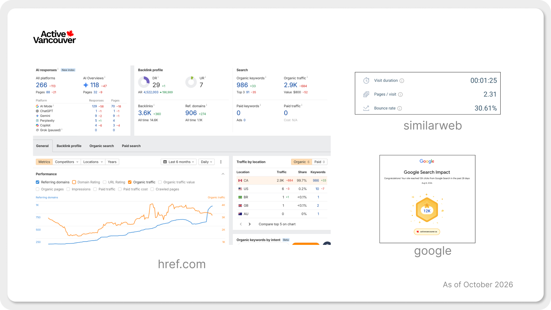 Organic traffic growth for ActiveVancouver.ca
